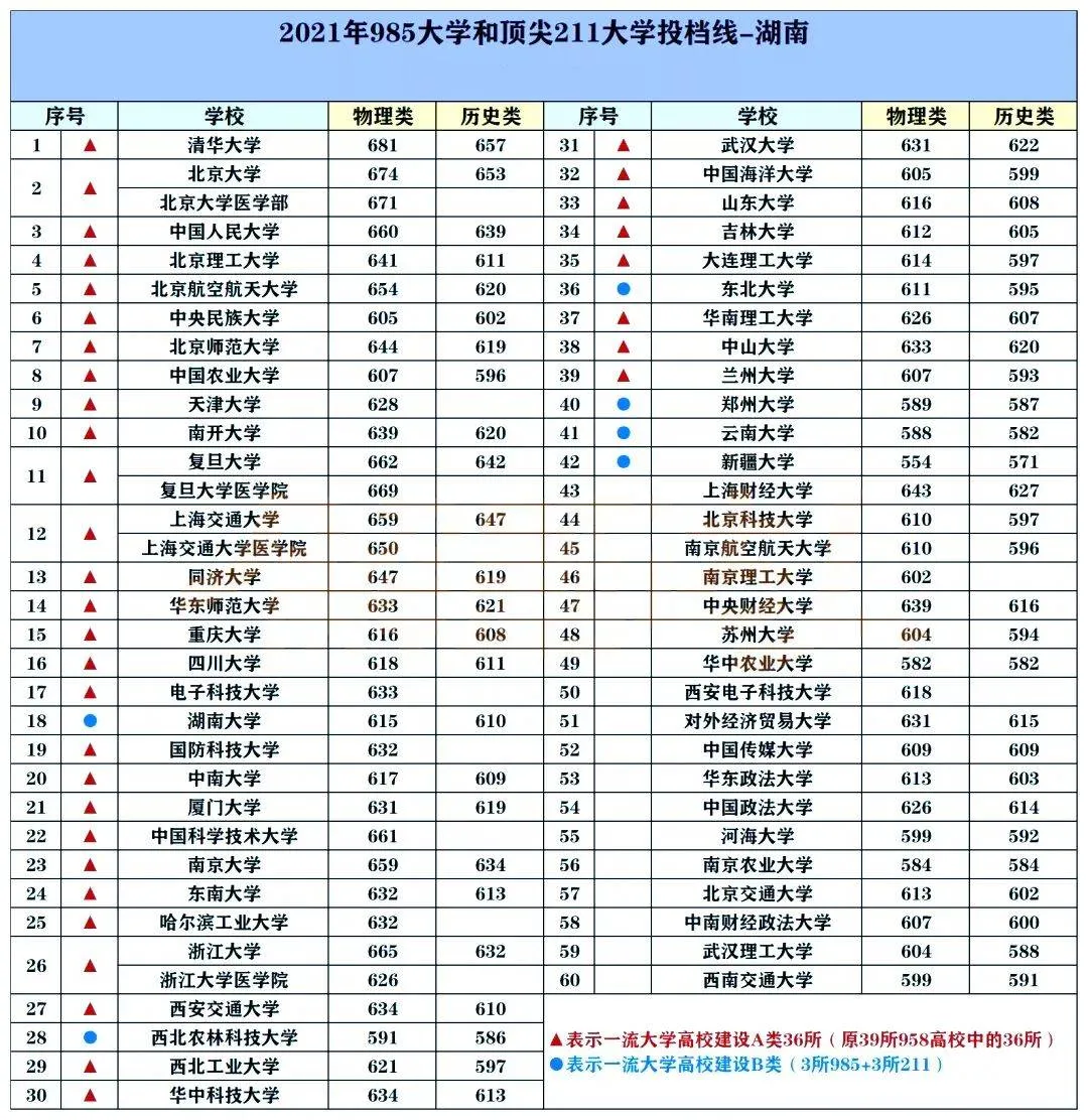 湖南！全国985、顶级211高校，2021在湖南投档分数线，更新汇总