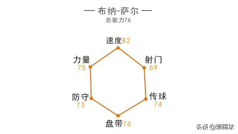 塞维利亚与埃弗顿均有意埃弗顿(浅析丨马竞边路引援盯上布纳-萨尔，能攻善守的六边形全能战士)