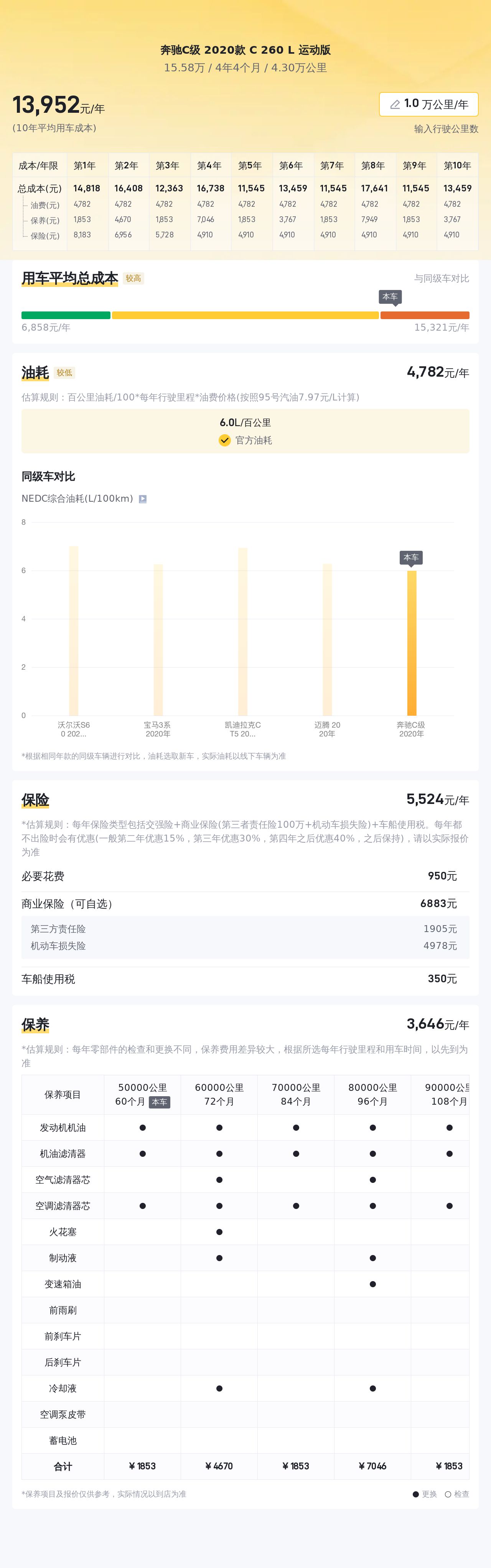 15万出头的运动型轿跑，2020款奔驰C260L，一手车况仅4.3万公里