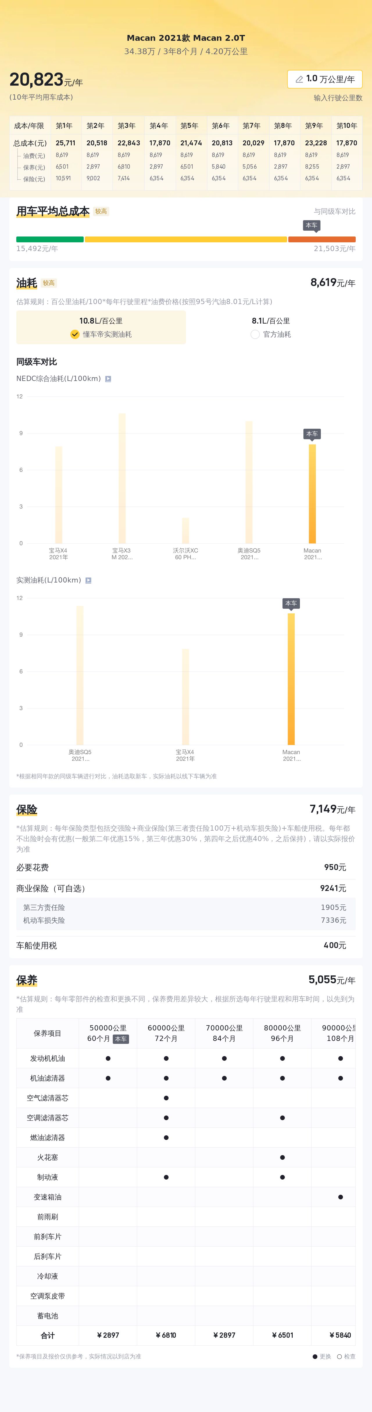 白色小钢炮，2021款Macan2.0T一手车，4.2万公里，34.38万值吗？