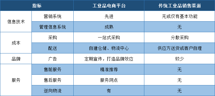 锐锢商城MRO工业品电商平台的优势是什么？