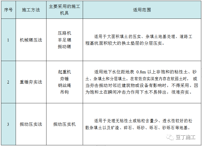 收藏！六种地基处理施工工艺卡，常用的都在这了