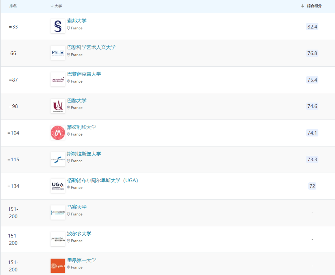 里昂二大和三大哪个好（法国公立大学优势学科分类排名！申请前设定好自己的目标方向）