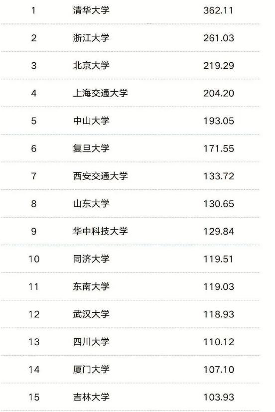 双一流高校预算经费公布！清华大学遥遥领先，吉林大学励志图强