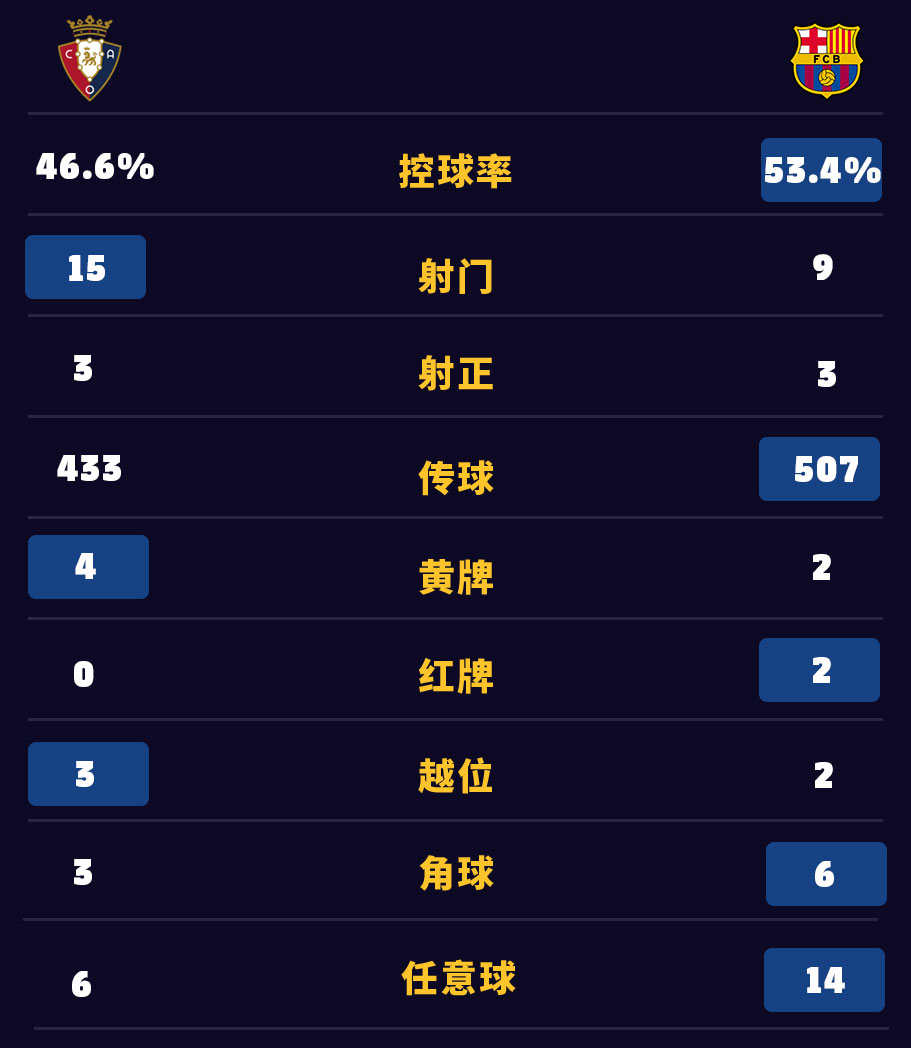 巴萨vs奥萨苏纳集锦（逆风翻盘！10人巴萨客场2-1逆转奥萨苏纳，取得三分）