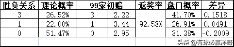 2022世界杯开盘（「洋哥足球比赛分析专栏」用数据解读比赛玄机-竞彩2022.11.26）