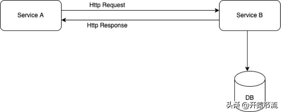 通过Spring WebFlux 进行微服务通信