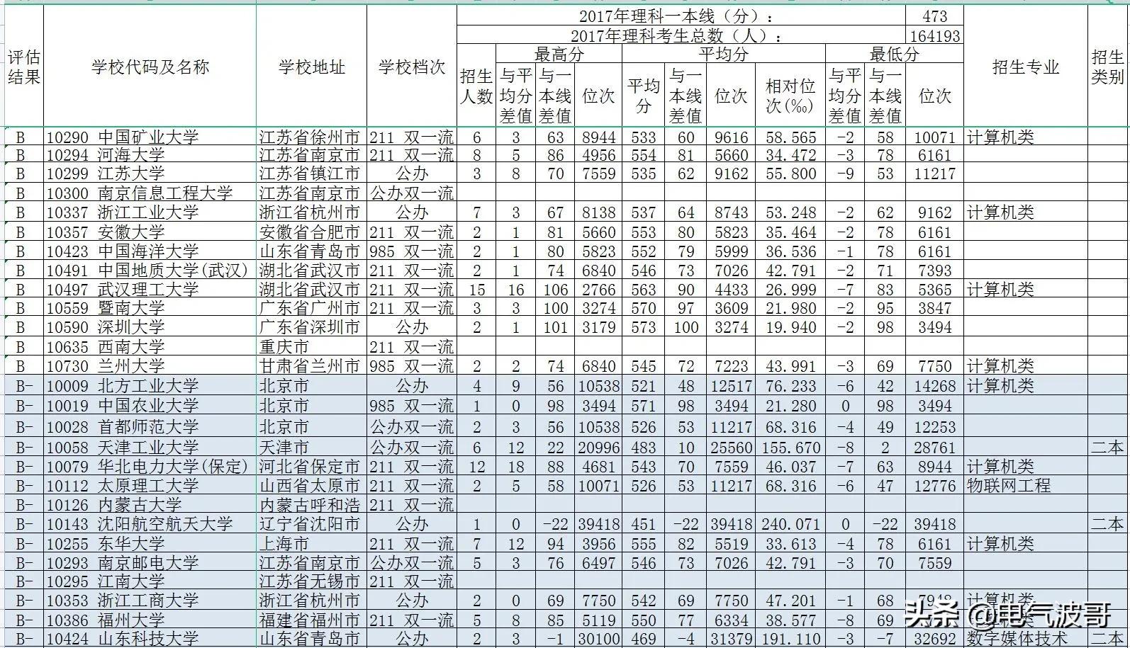 2017年计算机科学与技术专业强校高考录取分数(广西)？