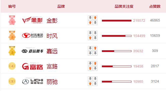 老年代步车品牌榜“前5名”出炉，质量好、资质齐全，还要看它们
