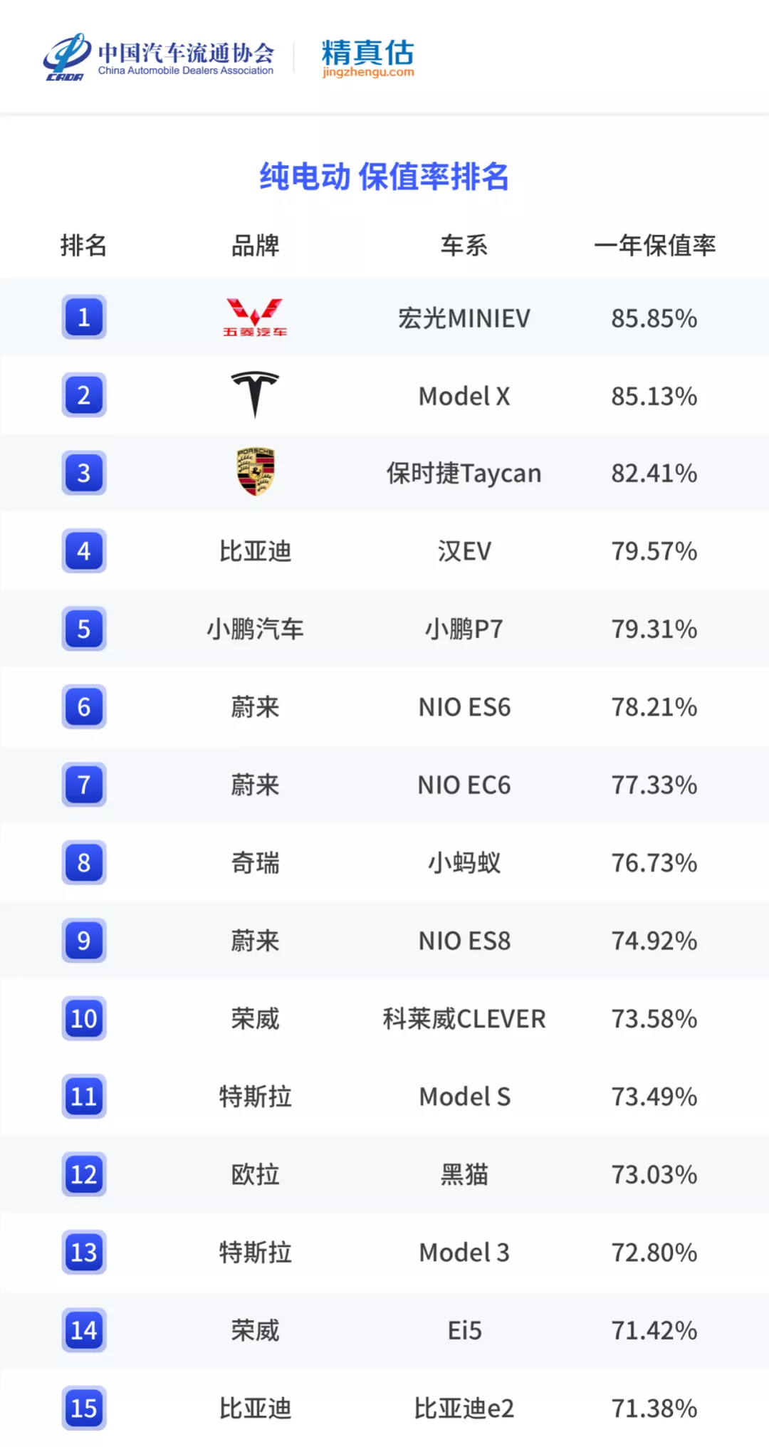 年度二手车保值率排名来啦,各级别最保值的车是哪些?