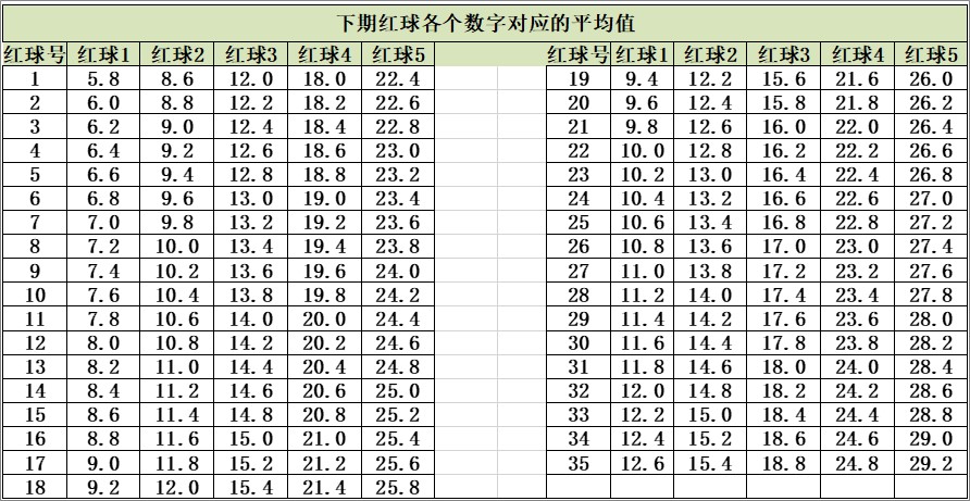 7号球直径(22107期，红球连续2期AC值为4，蓝球连续3期两球跨度为3)