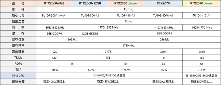 12代G6900体验分享(「2022年6月」6月装机走向与推荐（市场分析部分/总第74期）)