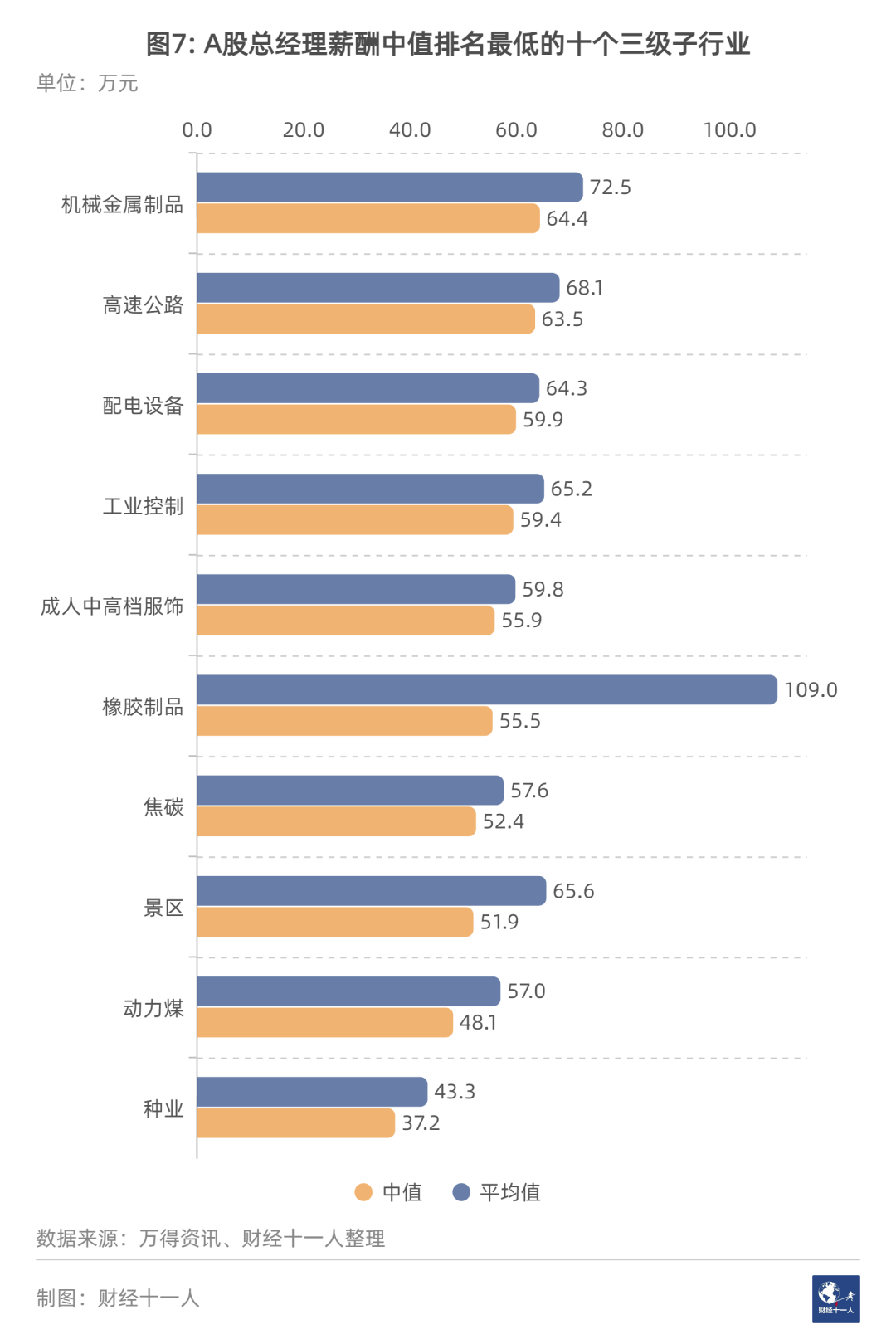 疫情之下，哪些行业的总经理赚得最多？
