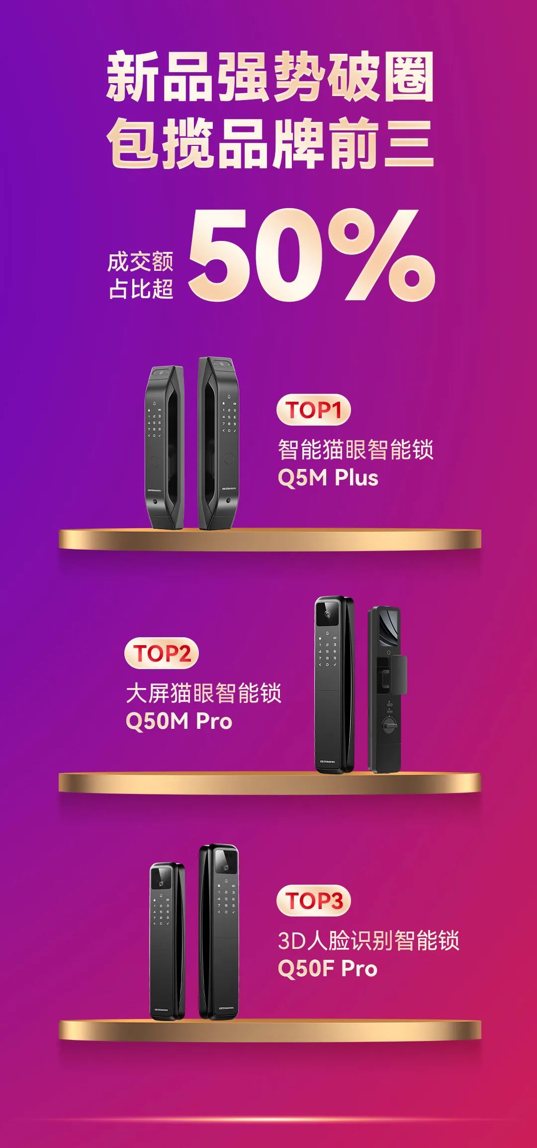 成交额、单品全网第一！618圆满收官 德施曼连续7年蝉联行业第一