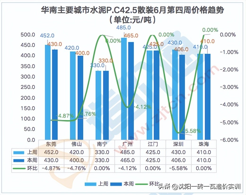 水泥今日铝价，成都水泥价格今日价