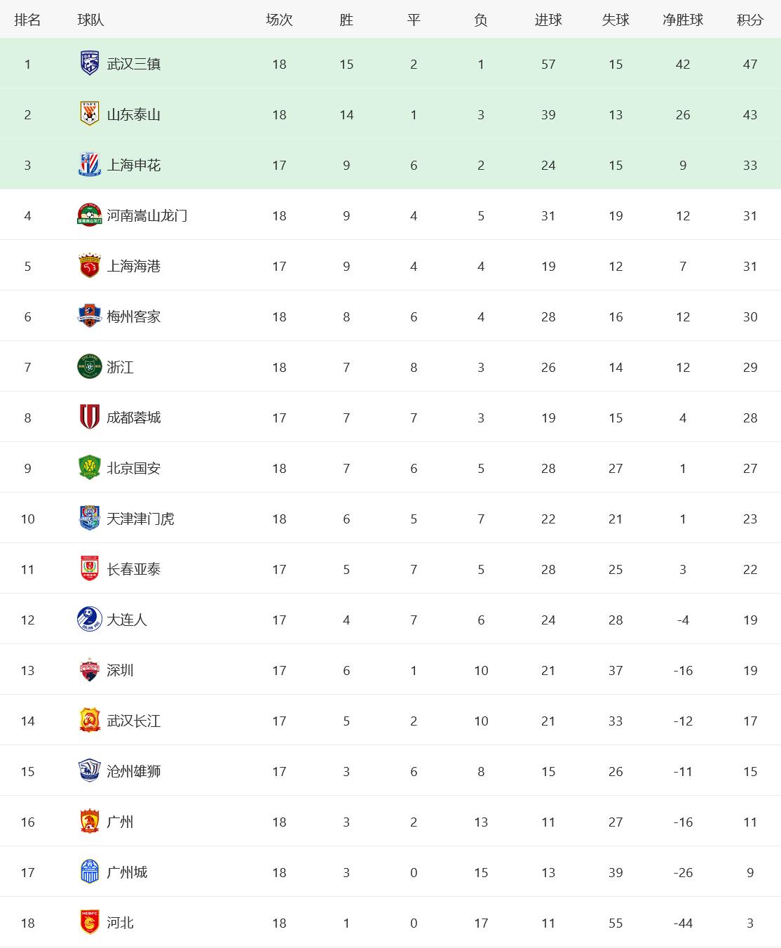 中超排名一览(中超最新排名，海港升至第5，河南第4并不稳固，泰山队紧追三镇)