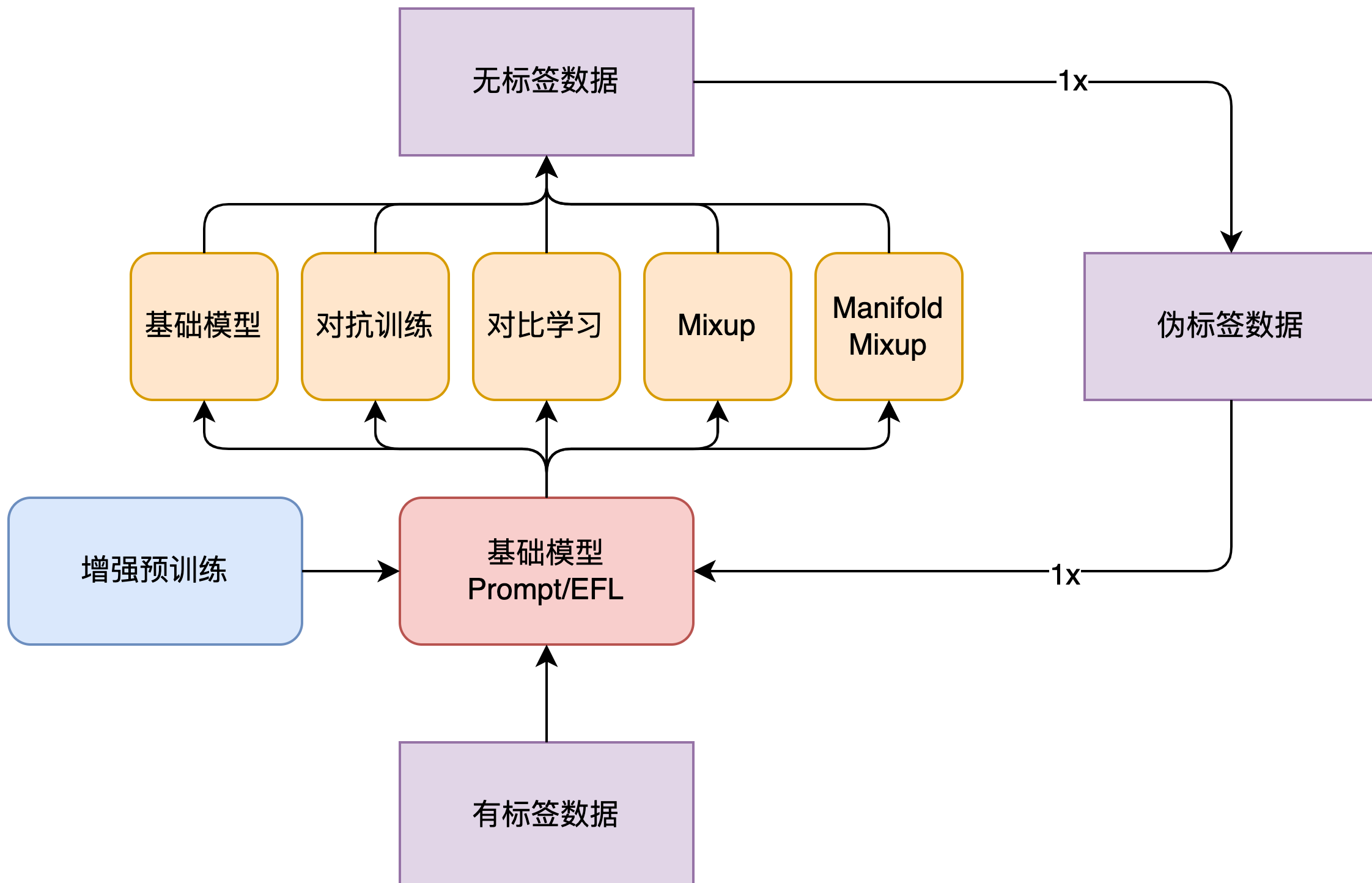 fsl指标的用法和实战技巧(美团获得小样本学习榜单FewCLUE第一！Prompt Learning 自训练实战)