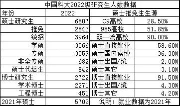 中国科技大学(中国科学技术大学2023届保研共921人，保研率48.73%)