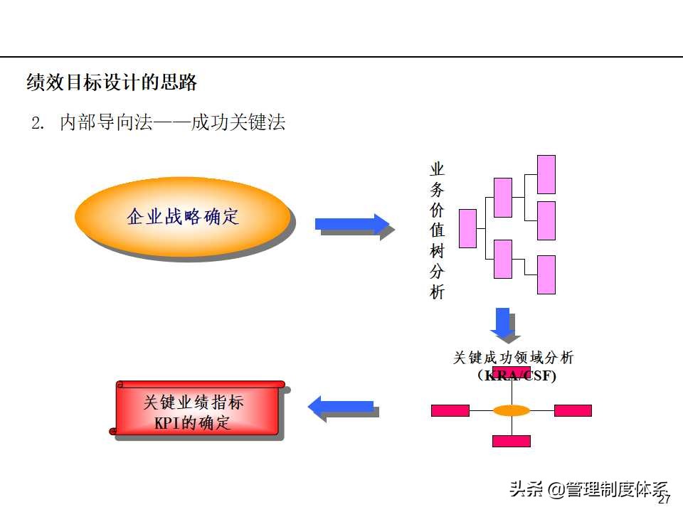 「课件」管理培训课程-以经营为导向的绩效管理（100页）