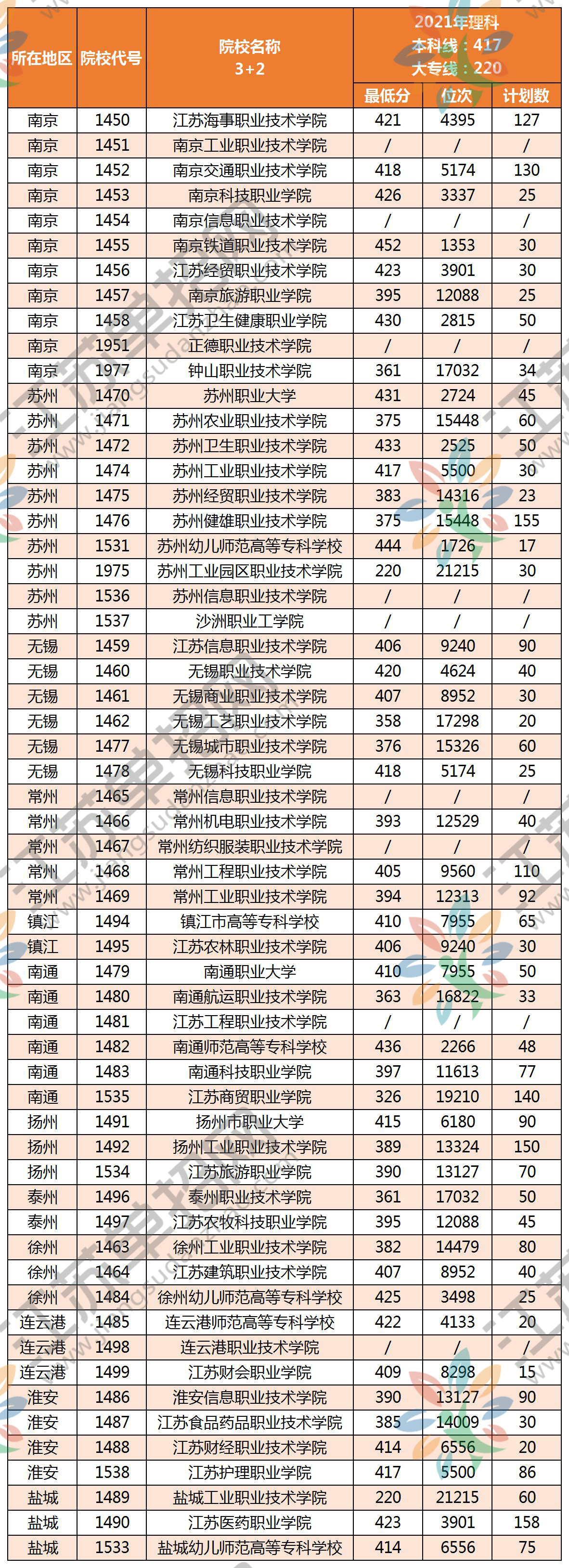 2021年江苏高考3+2专业录取分数线