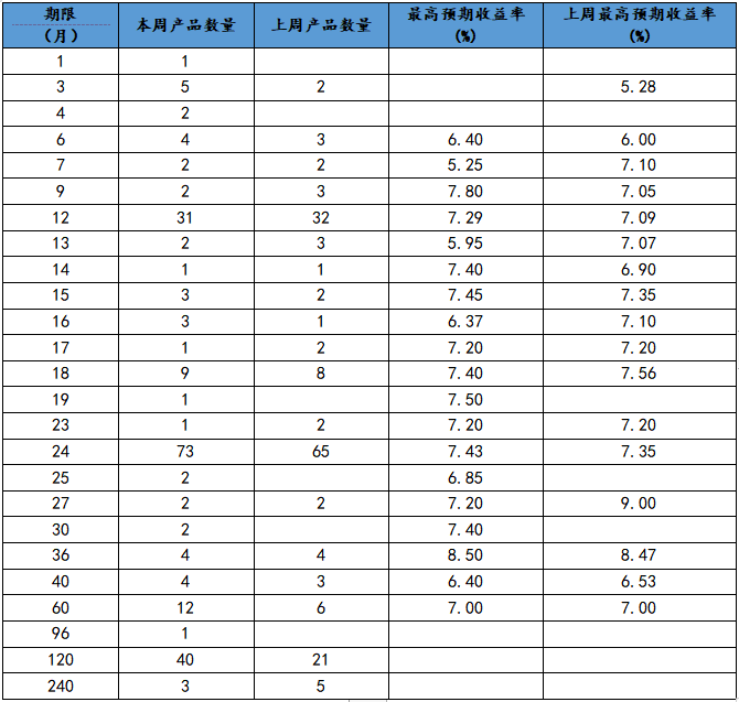 本周集合信托产品星级评价榜