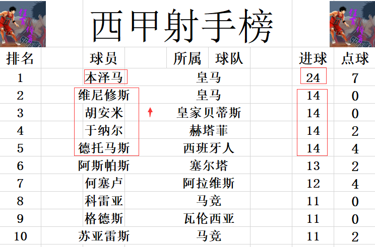 西甲实时战报(西甲最新积分战报 马竞之后巴萨也豪夺6连胜 三队差皇马12分)