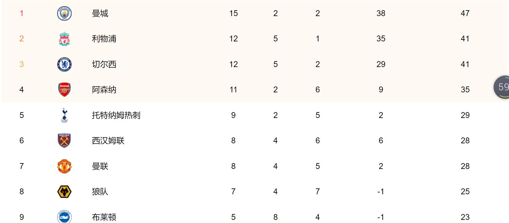 带领纽卡斯尔3胜1平(1:1逼平副班长纽卡！曼联错失争四先机，朗尼克带队进攻乏力)