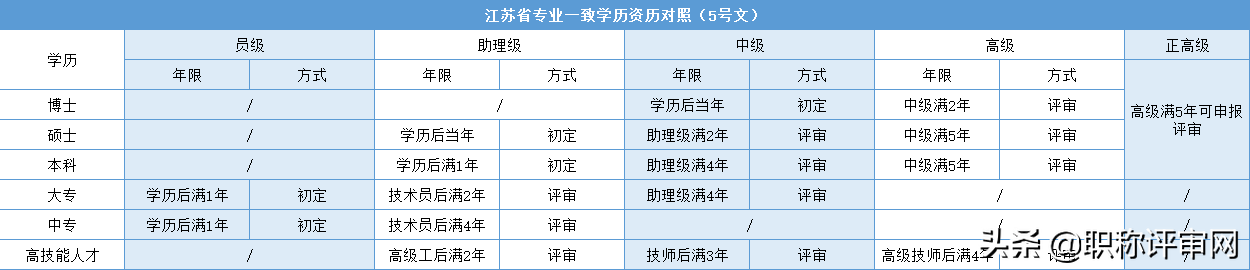 30秒带你了解工程师职称级别的划分及年限的要求