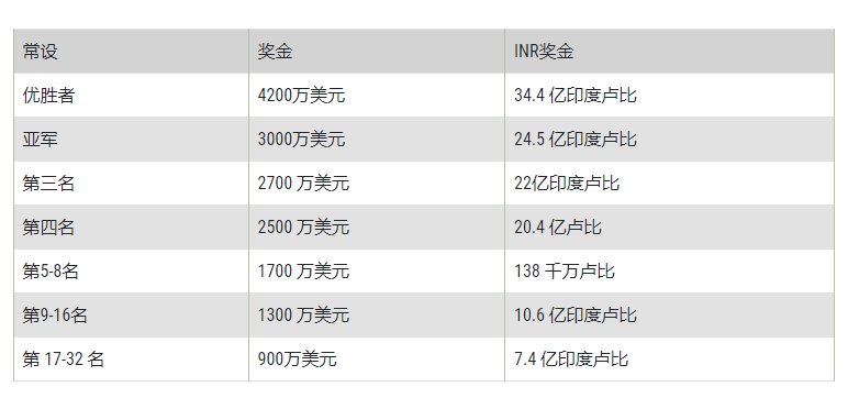 新西兰女足世界杯夺冠(卡塔尔世界杯冠军可获4200万美元 奖金明细公布)