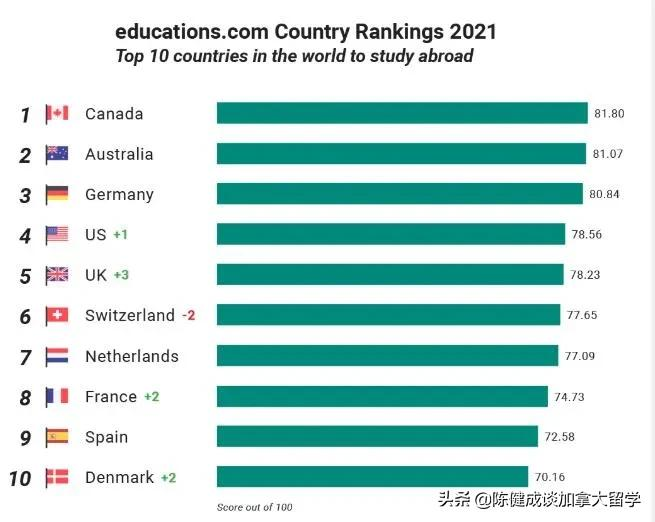 2022年十大最佳留学国度 及点评 （附2021的排名对比）