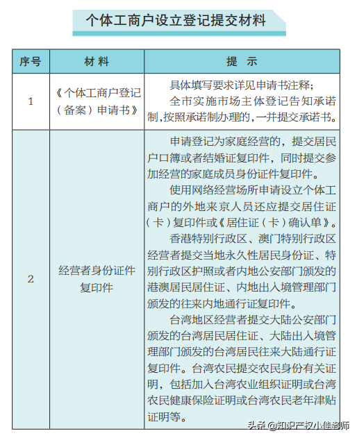 个体工商户怎么办理,个体工商户怎么办理社保开户