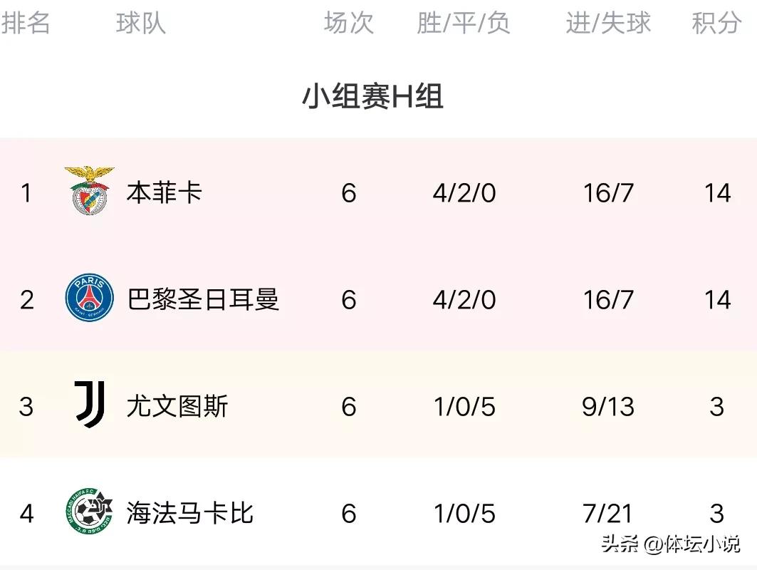 世界杯歐洲區(qū)最新戰(zhàn)報(bào)積分（歐冠最新積分榜：16強(qiáng)全部出爐，米蘭大勝壓哨晉級(jí)，巴黎痛失第一）
