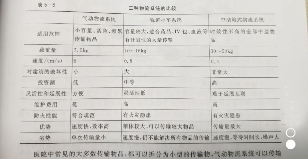 医院后勤保障体系的重要组成部分——物流系统