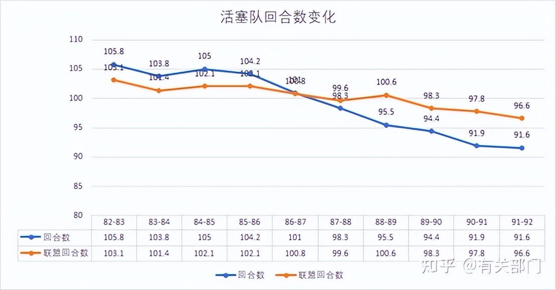 nba球星为什么老的那么快(数说NBA（二）——节奏变慢的“始作俑者”)