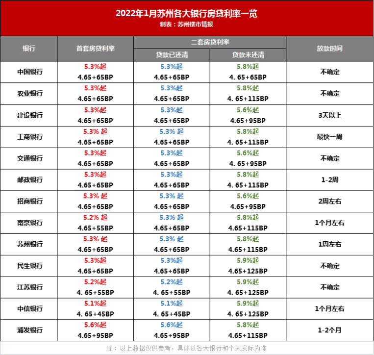 最新情况！无锡房贷利率出炉，首套最高6.0%