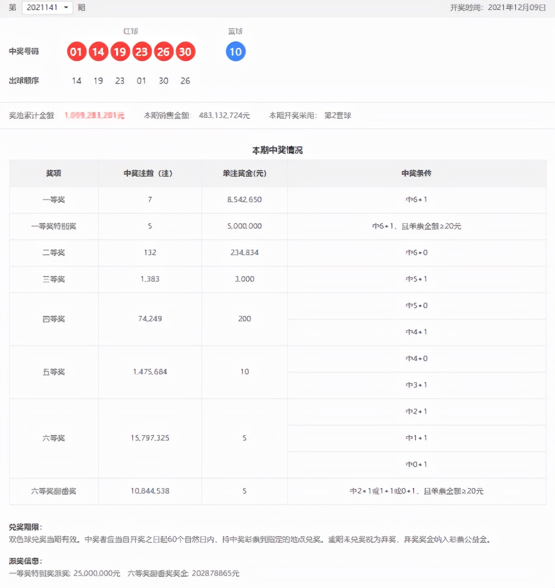 双色球21141期：头奖特别奖全国5注，单注奖金1354万，奖池10.99亿