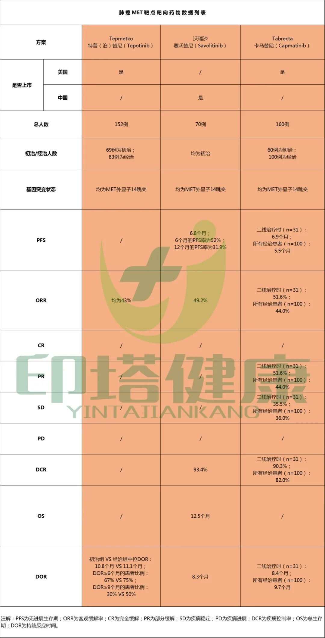 MET抑制剂卡马替尼治疗肺癌临床数据及不良反应