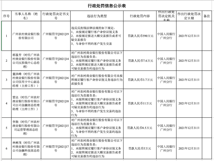 监管动态｜广州农商行在巡察“回头看”中被点名，内控机制缺失开年来被罚690万元