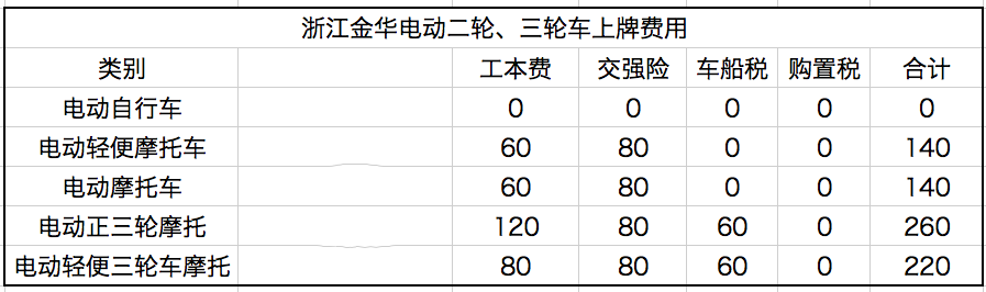 电动车上牌照需要什么手续（两轮电动车上牌照需要什么手续）-第6张图片-华展网