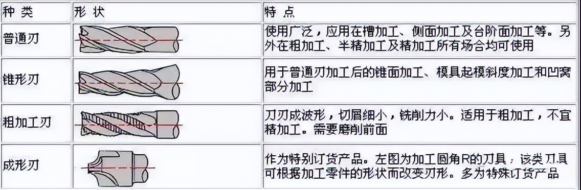 数控刀具的种类、用途简介，需要的转走