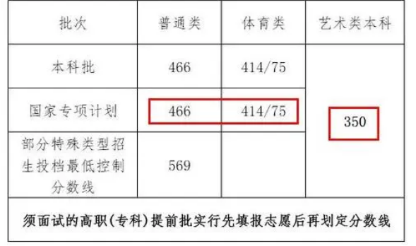 22年高考“新消息”，考生有机会降分录取，最多可降低148分