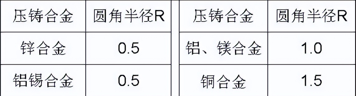 压铸件结构创新设计