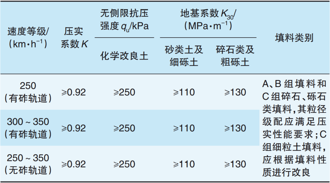 高速铁路路基技术体系发展历程