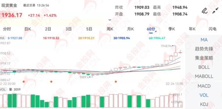 开战了！黄金暴涨40美元，原油暴涨5%