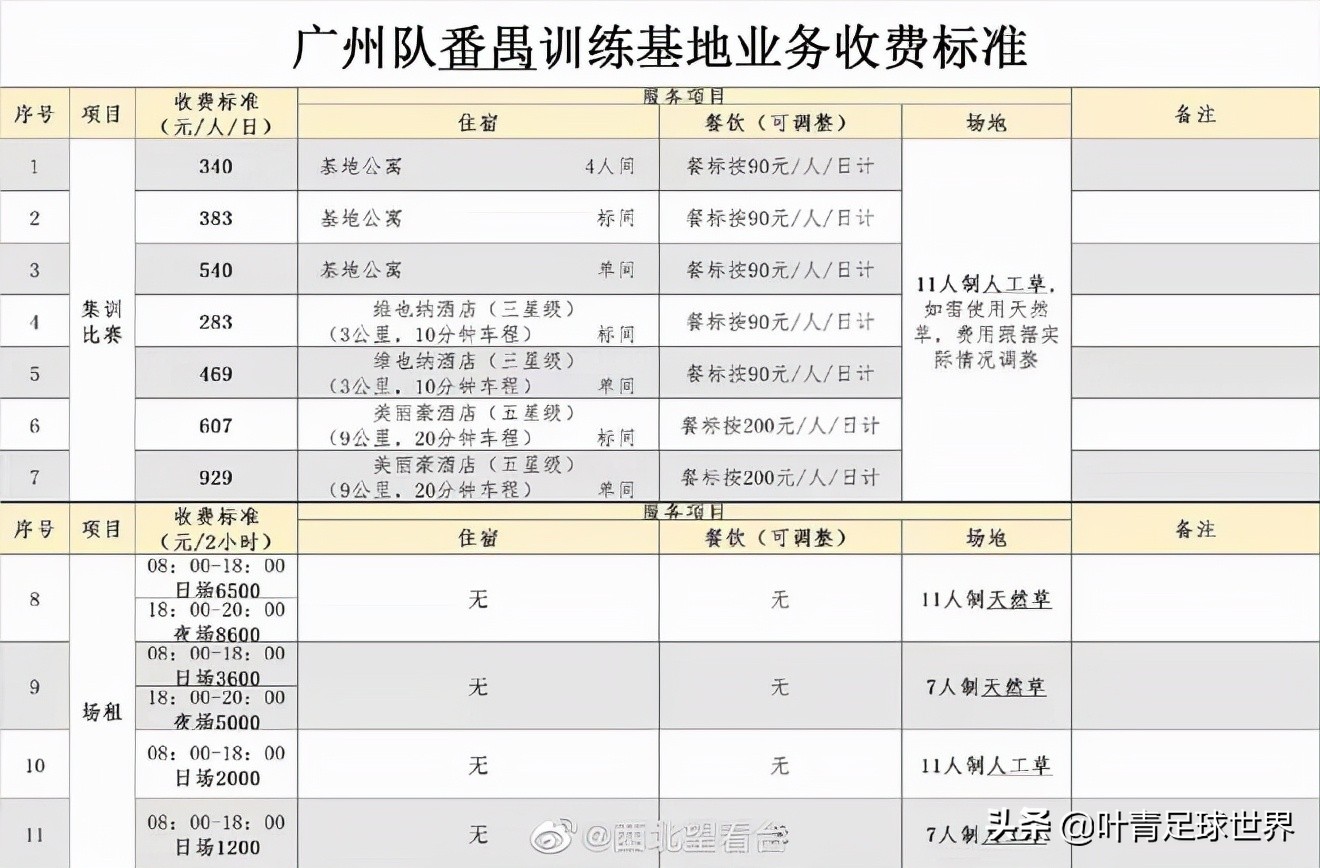 租足球场一天多少钱(广州队赚钱新招：外租训练场，按时收费，600起步，4300封顶)