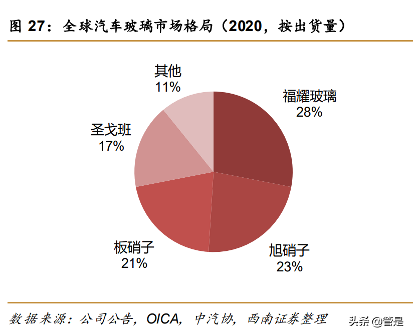 福耀玻璃研究报告：全球汽车玻璃龙头，电动智能化推动量价齐升