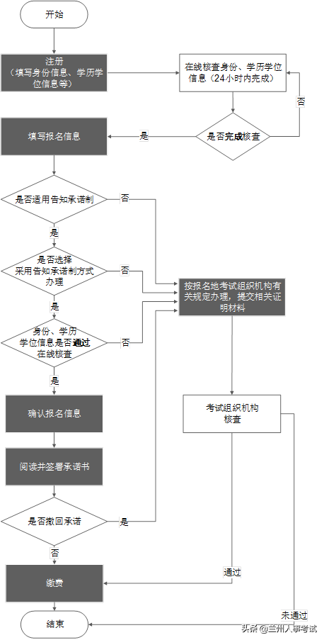 人事考试政策宣传——资格考试报名证明事项告知承诺制
