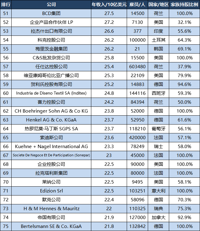 世界500强家庭企业：美国7家公司TOP10，中国6家公司TOP100