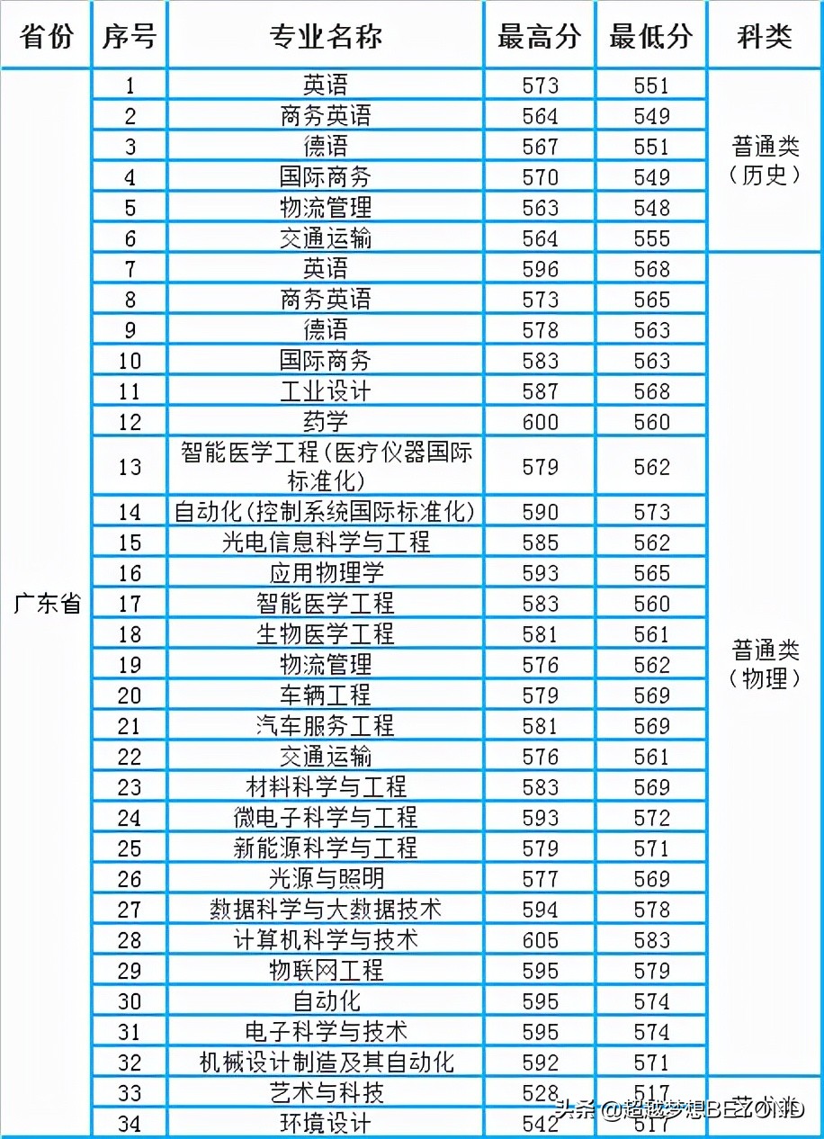 深圳技术大学2021年广东省各专业录取分数情况