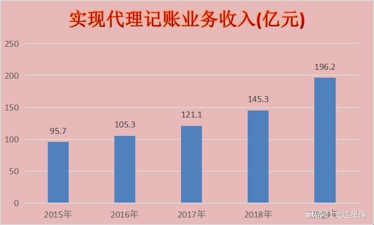 兼职会计和代账公司，你们的2022年注定与众不同